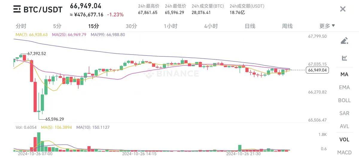 马斯克身价暴涨，币圈迎来惊喜，各大机构纷纷响应！