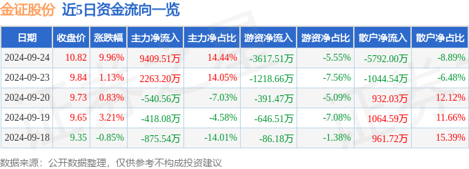 9月24日金证股份涨停分析：金融科技，数字人民币，阿里巴巴概念股概念热股