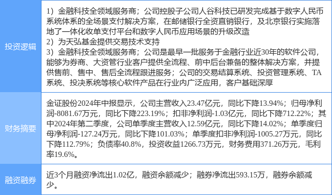 9月24日金证股份涨停分析：金融科技，数字人民币，阿里巴巴概念股概念热股
