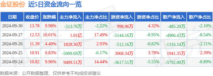 9月30日金证股份涨停分析：金融科技，数字人民币，华为云·鲲鹏概念热股
