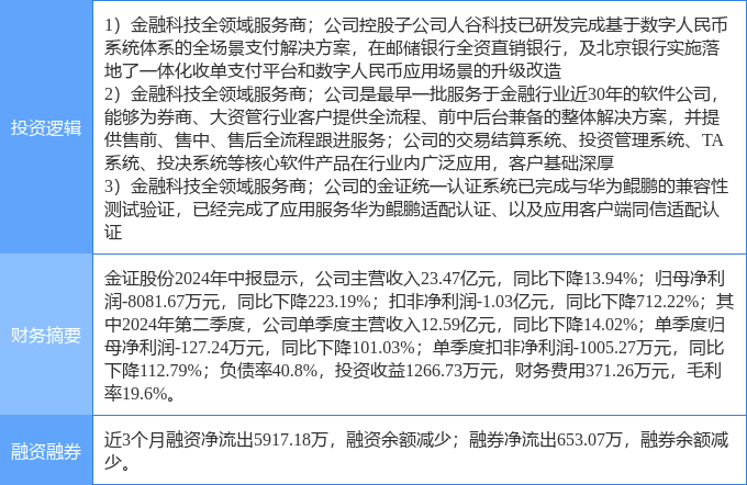 9月30日金证股份涨停分析：金融科技，数字人民币，华为云·鲲鹏概念热股