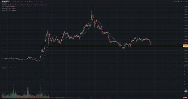 BNB/BTC创下新低，缺席加密大行情，下一个上线币安的BNB生态会是什么？