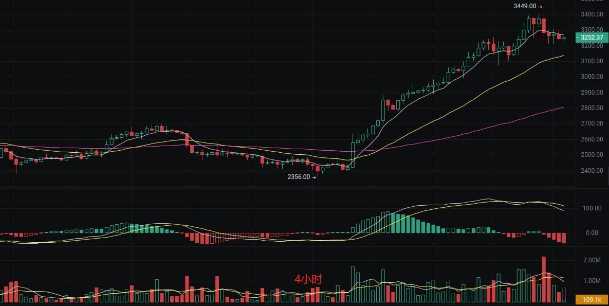 币圈丽盈：11.13以太坊四天三夜步入贪婪时代！急涨后的冷静期！最新行情分析