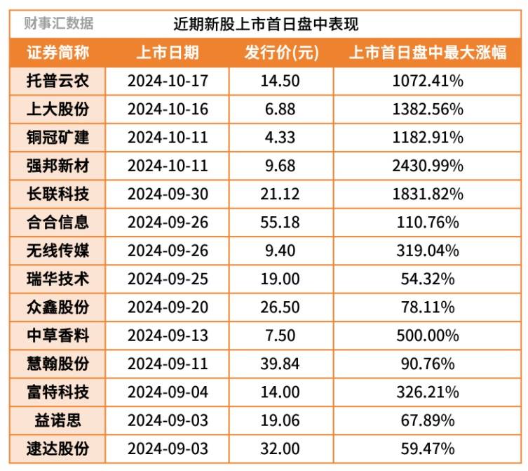新股上市，涨幅高达2430.99%，炒新股真的有机会一夜暴富吗？