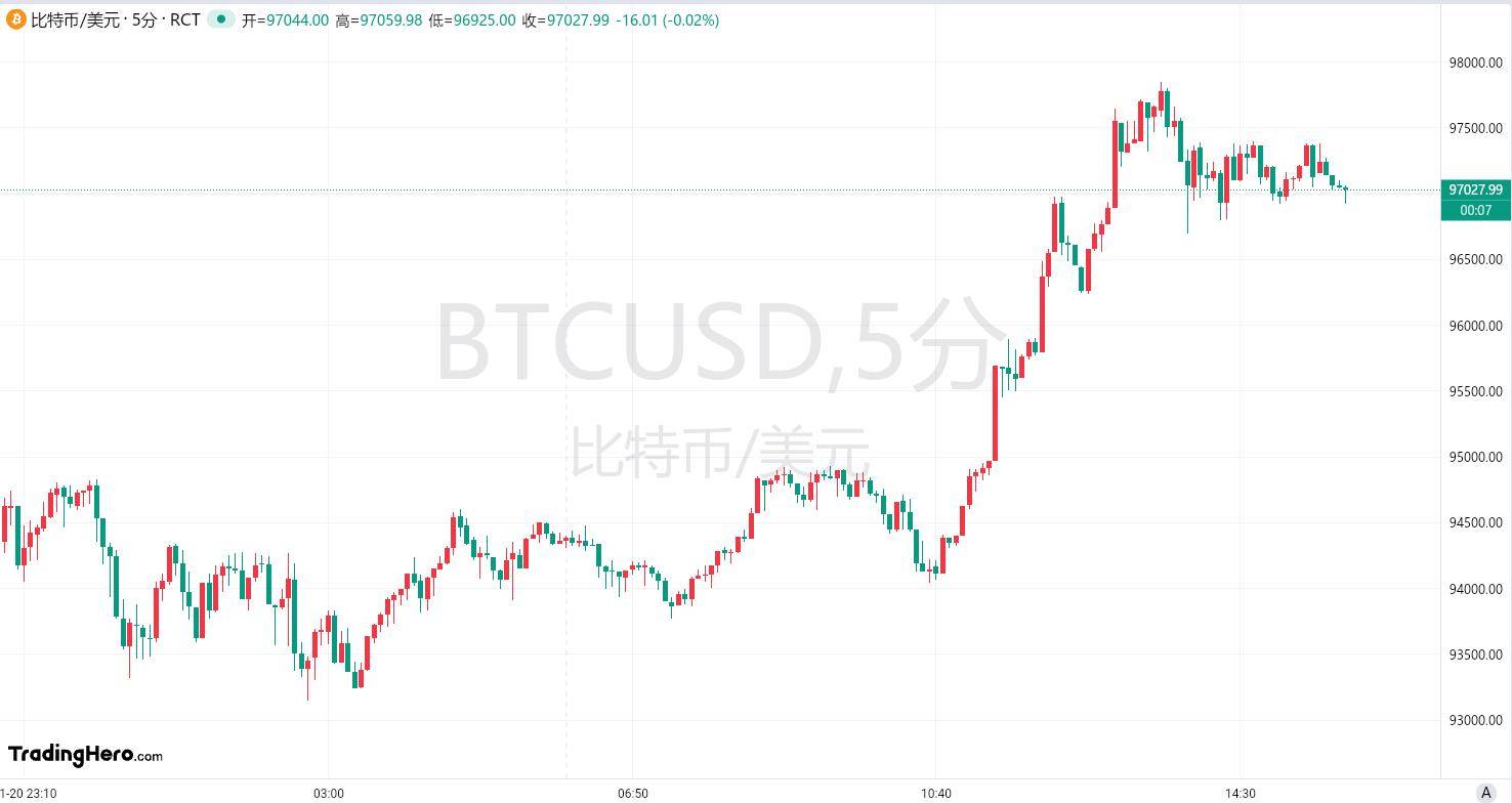 币圈狂欢！比特币距离10万美元仅一步之遥