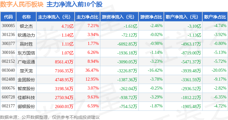 数字人民币板块11月21日涨0.6%，银之杰领涨，主力资金净流出12.93亿元