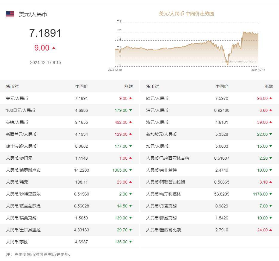 今日一美元兑多少人民币！12月17日人民币中间价、外汇牌价查询