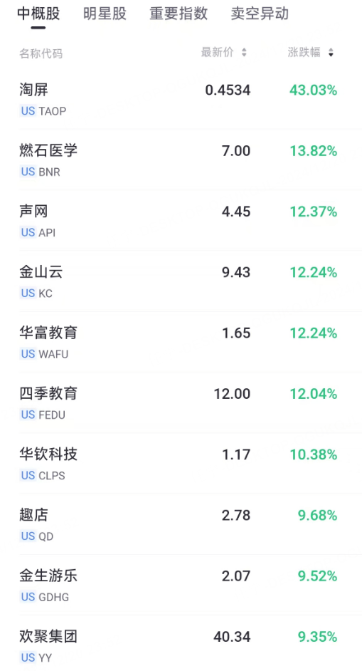 FBX福币交易所声网、金山云涨超12%，欢聚集团涨超9%