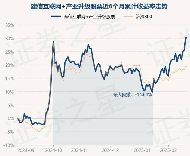 2月24日基金净值：建信互联网+产业升级股票最新净值1.063，跌0.19%