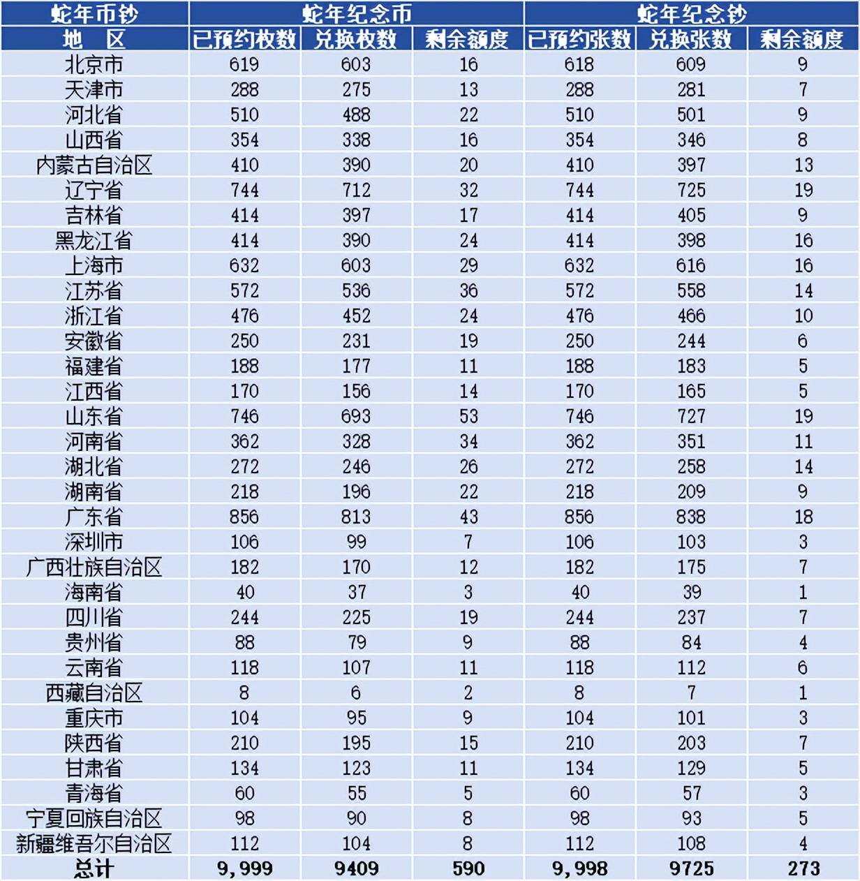 每人10张，蛇年币钞将线上预约，难度变低了