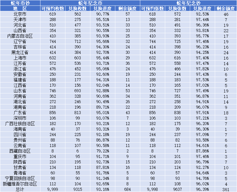 定了！蛇年币钞有第2次预约，每人10张，将线上开约