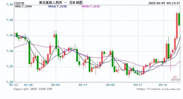 人民币兑美元中间价报7.2066下调28点， 离岸人民币跌破7.42，创历史新低！美前财长：美国经济正在走向衰退