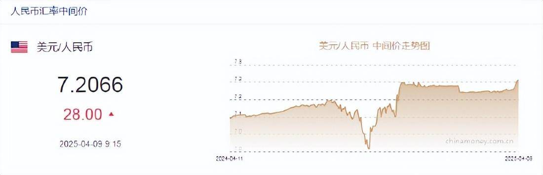 人民币兑美元中间价报7.2066下调28点， 离岸人民币跌破7.42，创历史新低！美前财长：美国经济正在走向衰退