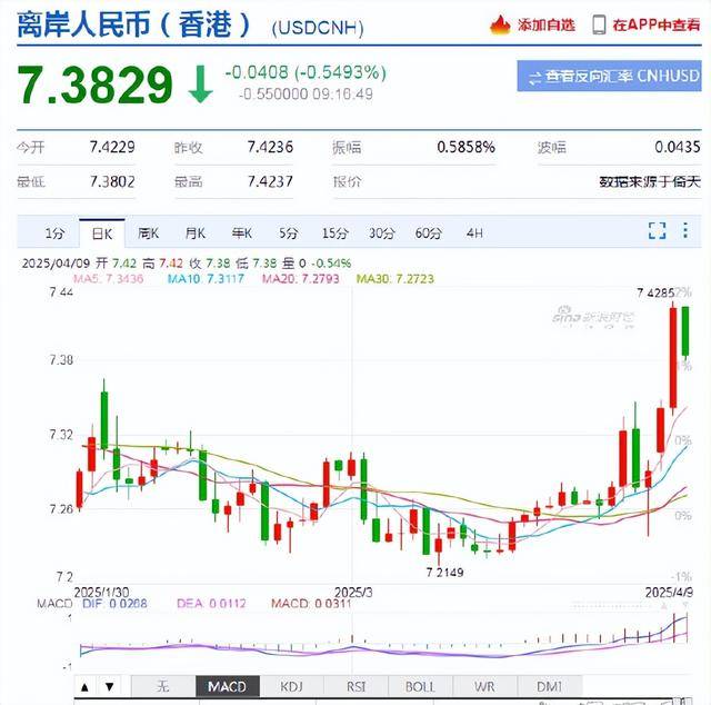人民币兑美元中间价报7.2066下调28点， 离岸人民币跌破7.42，创历史新低！美前财长：美国经济正在走向衰退