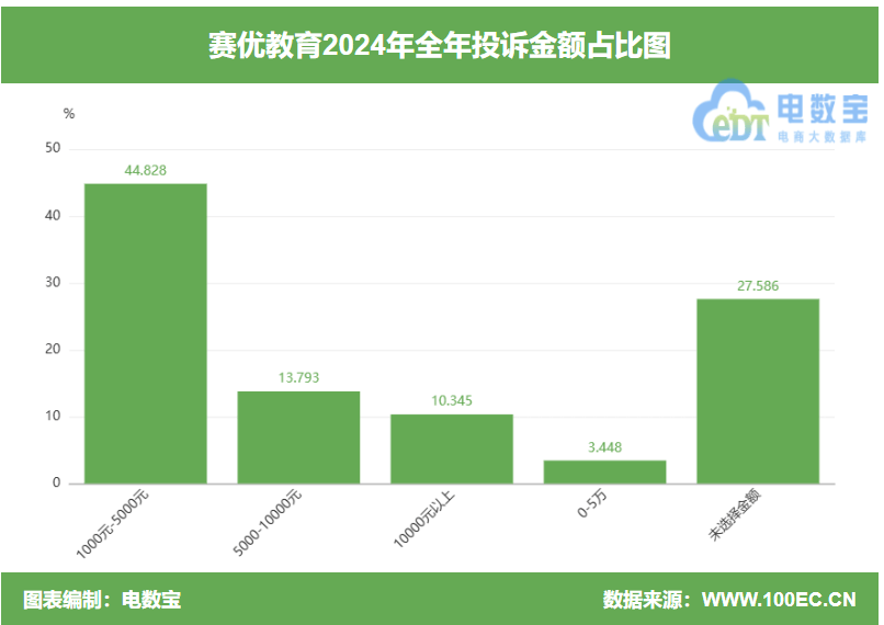 “赛优教育”2024电诉宝用户投诉数据出炉：女性投诉比例超80%