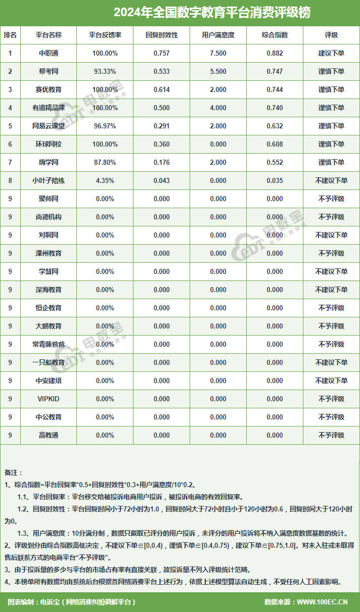 “赛优教育”2024电诉宝用户投诉数据出炉：女性投诉比例超80%
