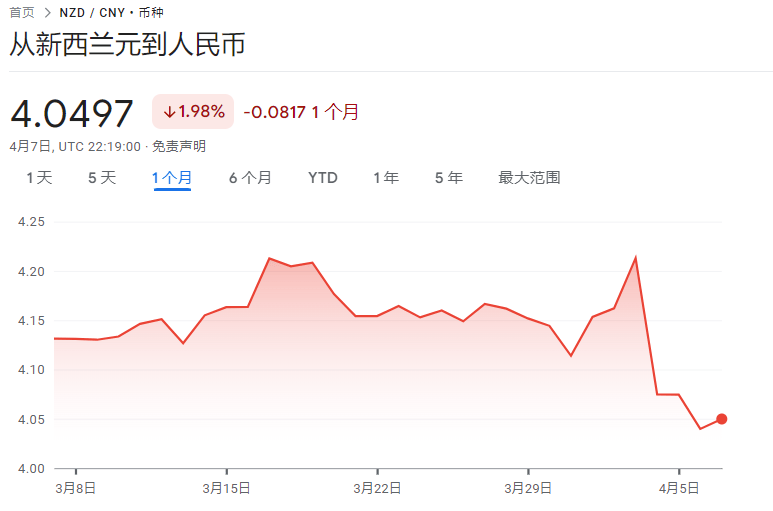 突发！纽币跌到4.0，全世界都崩了！