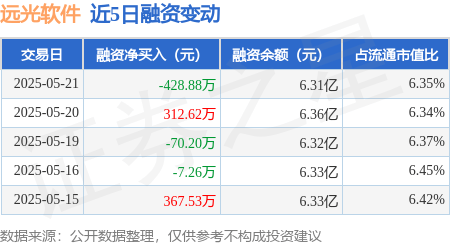 远光软件：5月21日融券卖出500股，融资融券余额6.34亿元