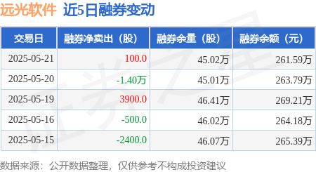 远光软件：5月21日融券卖出500股，融资融券余额6.34亿元