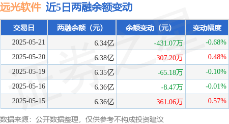 远光软件：5月21日融券卖出500股，融资融券余额6.34亿元