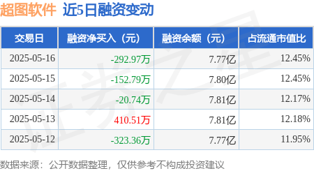 超图软件：5月16日融券卖出500股，融资融券余额7.79亿元