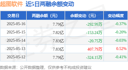 超图软件：5月16日融券卖出500股，融资融券余额7.79亿元