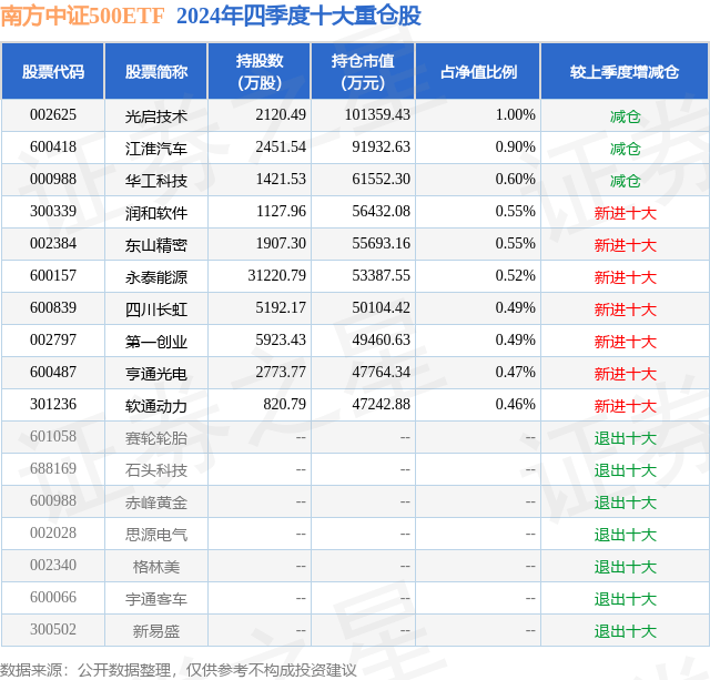 4月7日润和软件跌11.92%，南方中证500ETF基金重仓该股