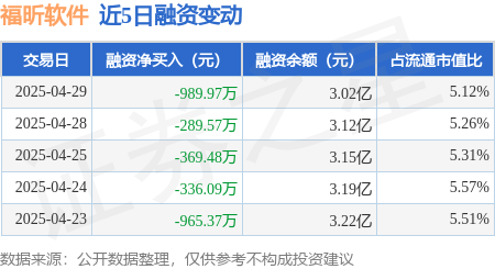 福昕软件：4月29日融券卖出500股，融资融券余额3.02亿元