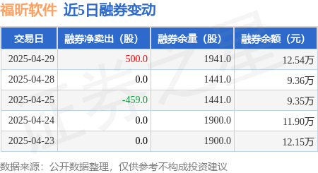 福昕软件：4月29日融券卖出500股，融资融券余额3.02亿元