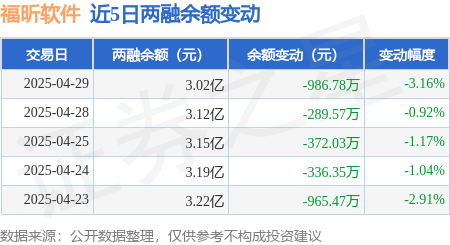 福昕软件：4月29日融券卖出500股，融资融券余额3.02亿元