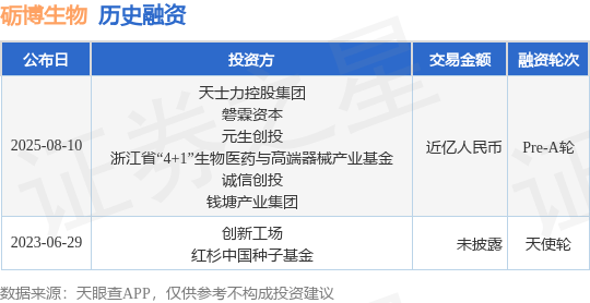 【投融资动态】砺博生物Pre-A轮融资，融资额近亿人民币，投资方为天士力控股集团、磐霖资本等