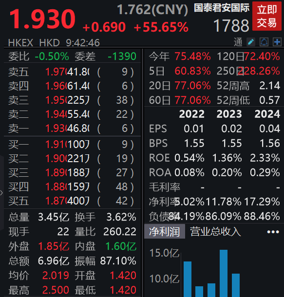 获批提供加密货币等虚拟资产交易服务，国泰君安国际一度涨超80%