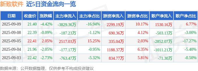 新致软件（688590）9月9日主力资金净卖出3829.36万元