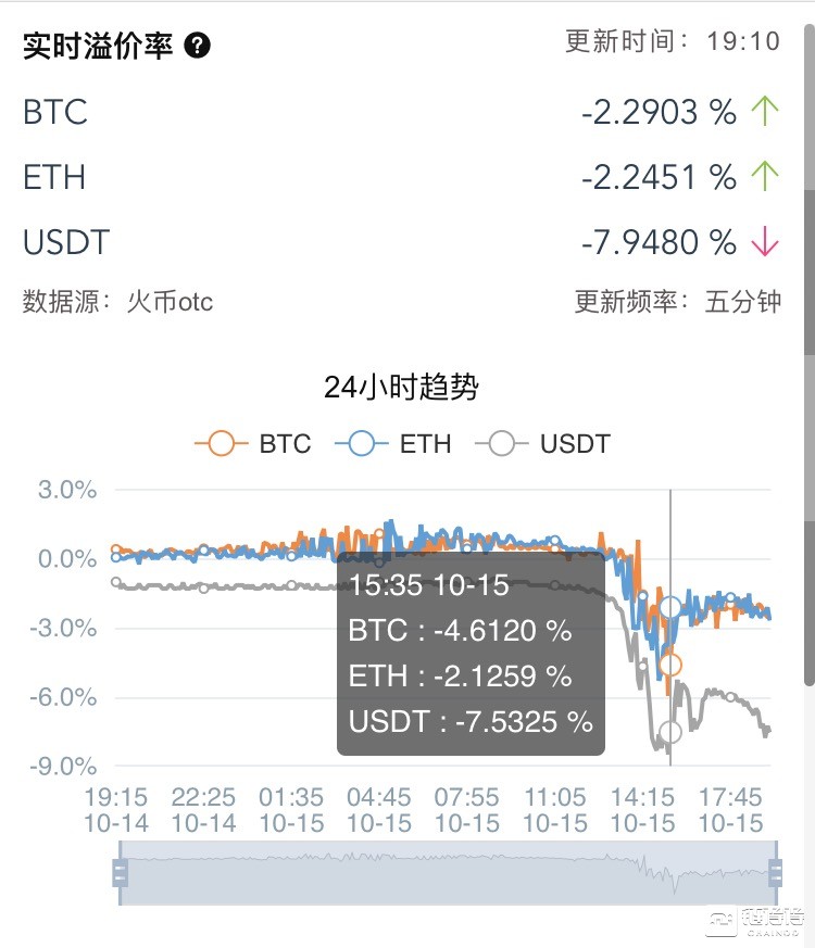 为什么放账户里usdt一直在跌的简单介绍