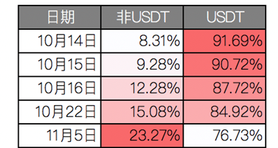 usdt年交易量(usdt会涨到多少)